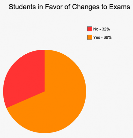 A survey of  108 Homestead students was taken. One of the questions asked students whether or not they were in support of the changes to final exams. Here are the results.
