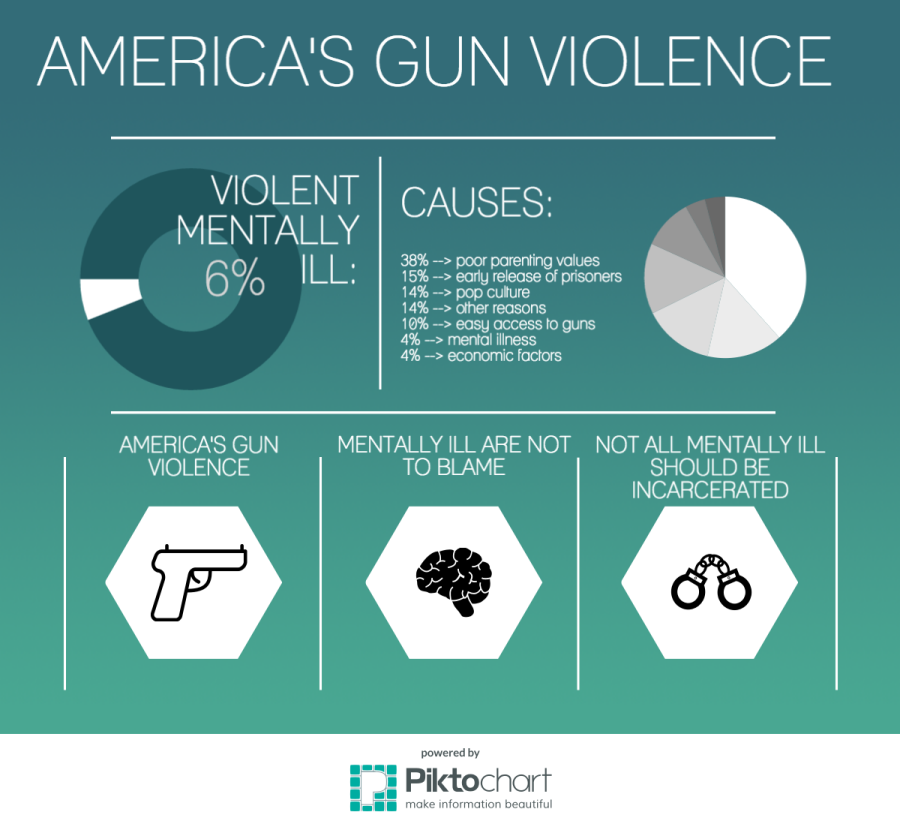 The+myth+behind+mental+illness%3A+Why+the+mentally+ill+should+not+be+blamed+for+Americas+gun+violence