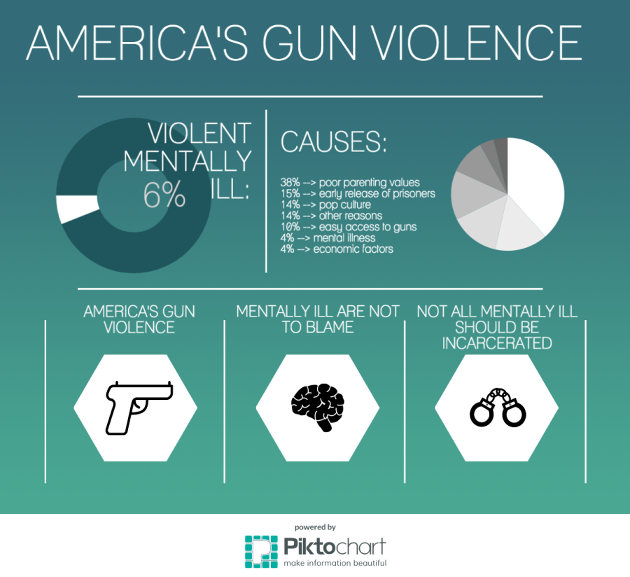 The myth behind mental illness: Why the mentally ill should not be blamed for Americas gun violence