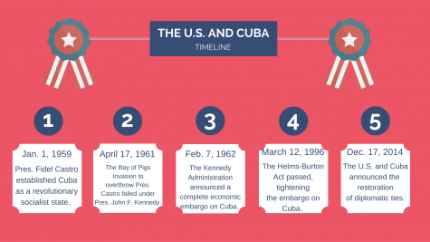 The United States and Cuba have had a strained relationship. Despite this barrier, President Barack Obama and President Raúl Castro met on March 21 to discuss their future affairs. Infographic by Carly Rubin