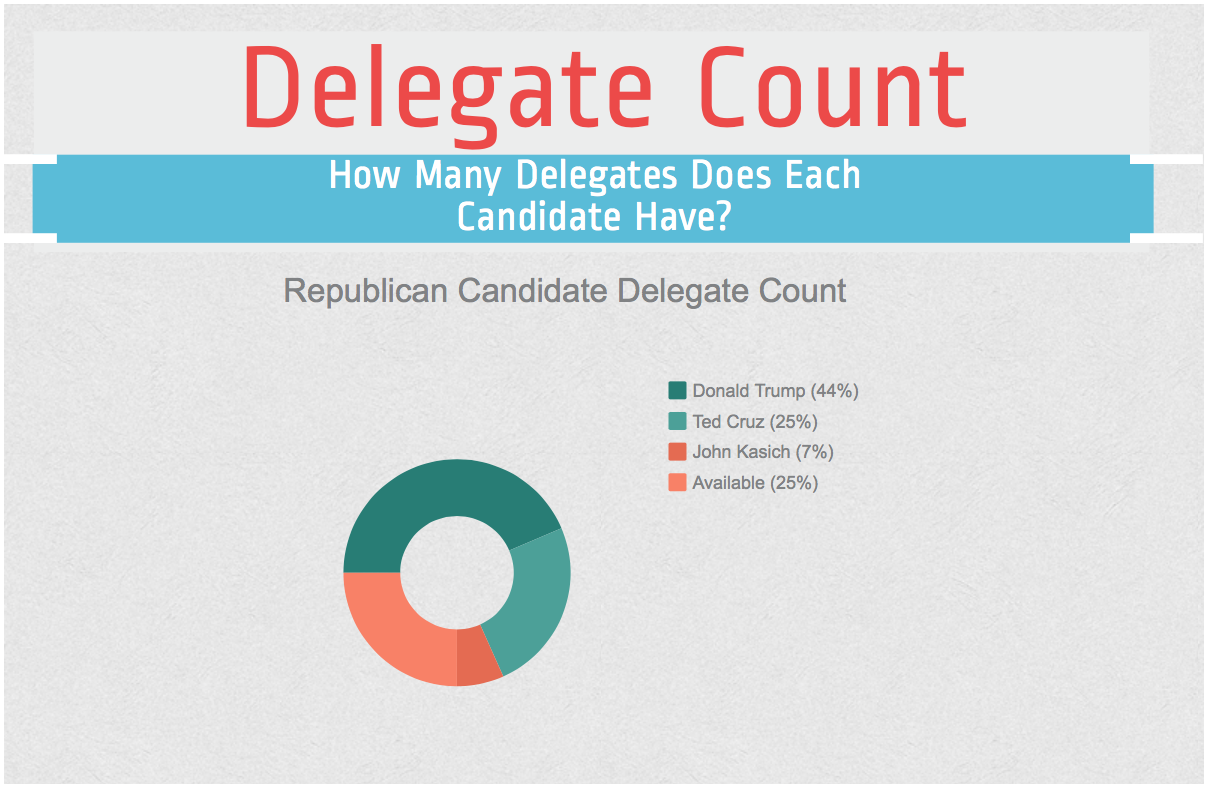 According to current delegate counts, Mr. Donald Trump, Republican presidential frontrunner, holds 996 pledged delegates; Sen. Ted Cruz, Republican presidential candidate, holds 565; and Gov. John Kasich, Republican presidential candidate, holds 153. In order to win the nomination, one candidate has to receive the necessary majority of delegates, which is 1,237.
