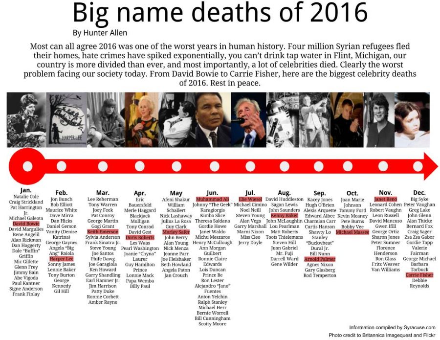Big name deaths of 2016