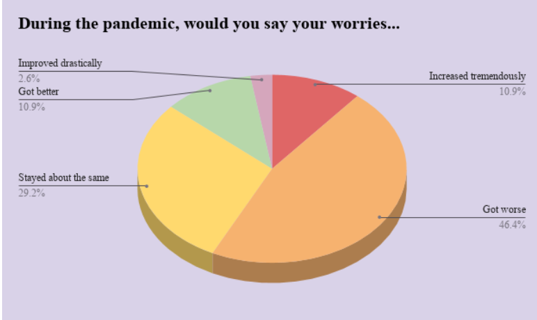 Of 192 students, 46.6% report that their worries have gotten worse from the pandemic, 10.9% say they have 
increased tremendously, and only 2.6% have said that their worries have actually improved drastically, meaning only 13.5% have had any improvement in their anxiety at all.