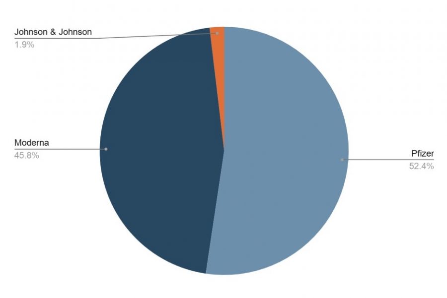 This pie chart illustrates the percent of vaccinations administered in Wisconsin by manufacturer as of March 26. 